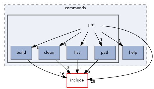src/commands/pre